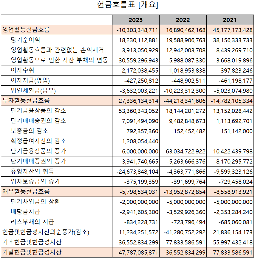 유니셈 - 현금흐름표
