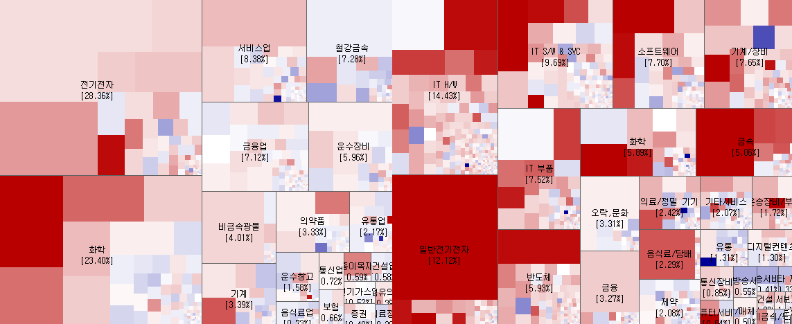 3.7 전일 코스피 코스닥 시장지도