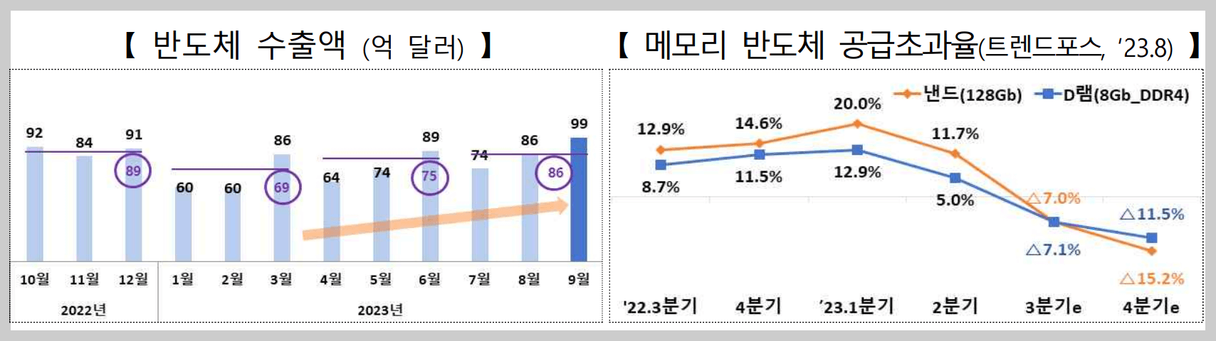 9월 무역수지 반도체 수출액 및 증감률 차트