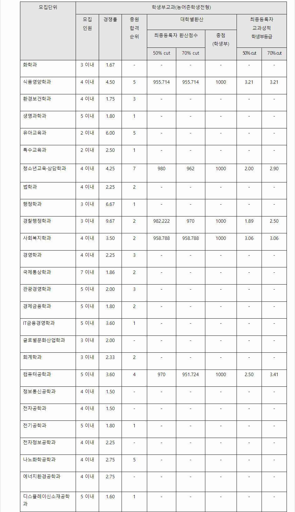 2023학년도 순천향대학교 학생부교과전형 농어촌학생전형 결과