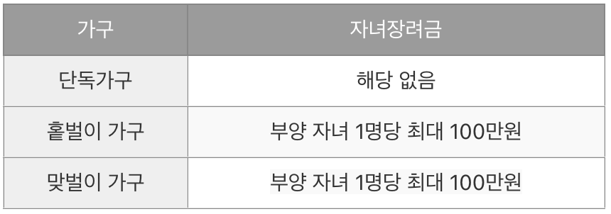 자녀장려금 지원금액
