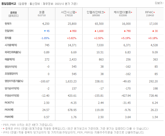 코콤_동종업비교자료