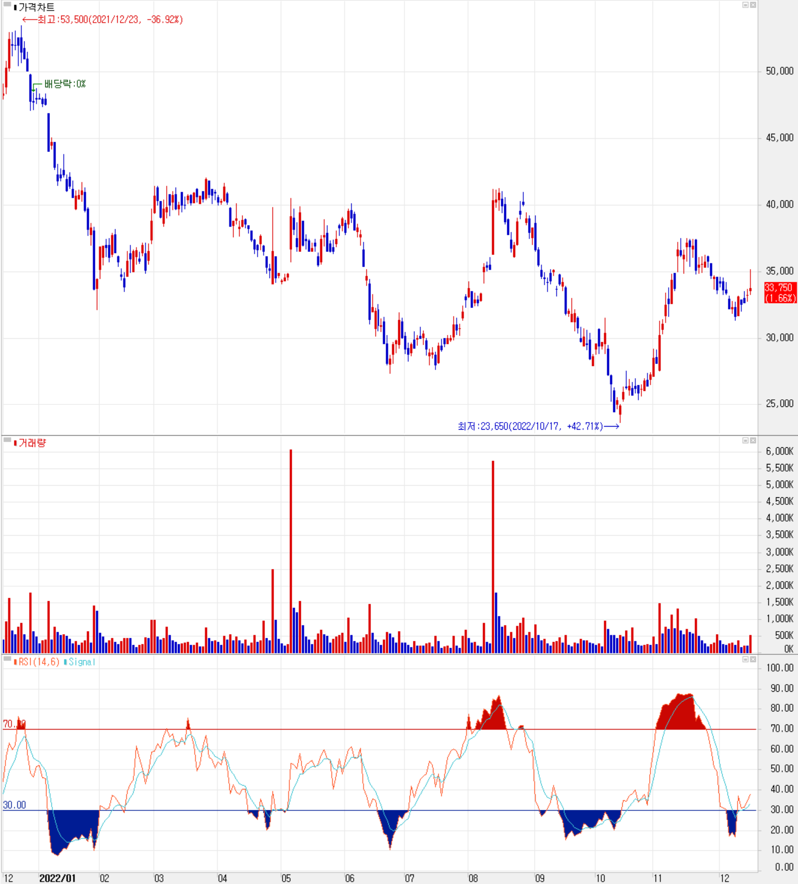 두산퓨얼셀 - 주식 시세(일봉: 2021.12 ~ 2022.12)