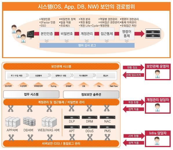 보안관제 시스템