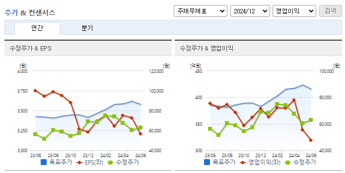 동아에스티_컨센서스