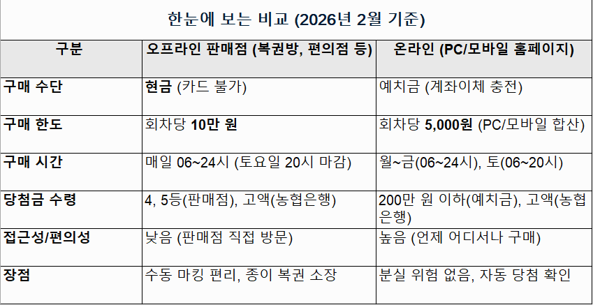 로또 모바일 구매 한도와 오프라인 구매 차이 비교표