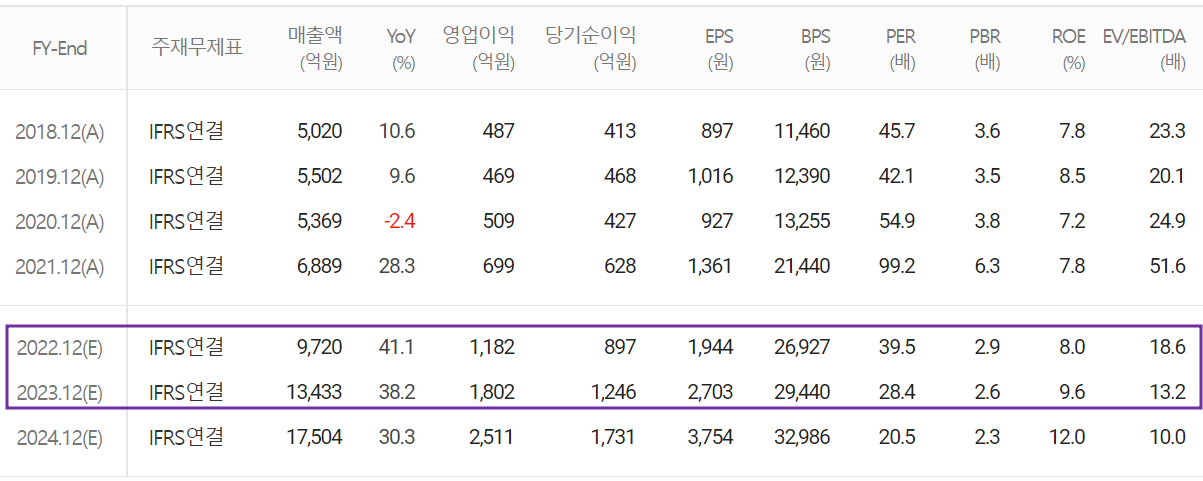 일진머티리얼즈 - 컨센서스 (2022.08)