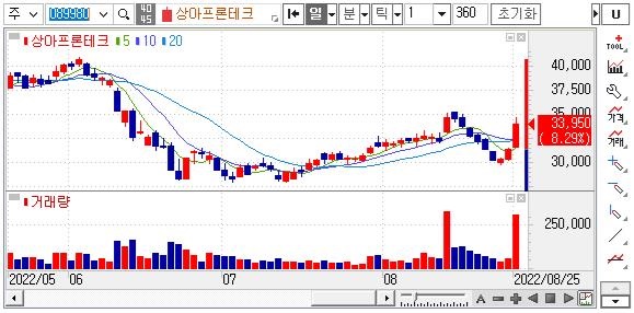 상아프론테크-주가차트