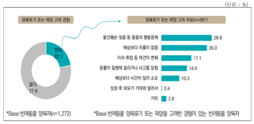 알트태그-양육포기 또는 파양을 고려한 경험이 있다는 응답이 22.1%로 나타났습니다.