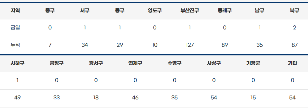 부산 코로나 3단계