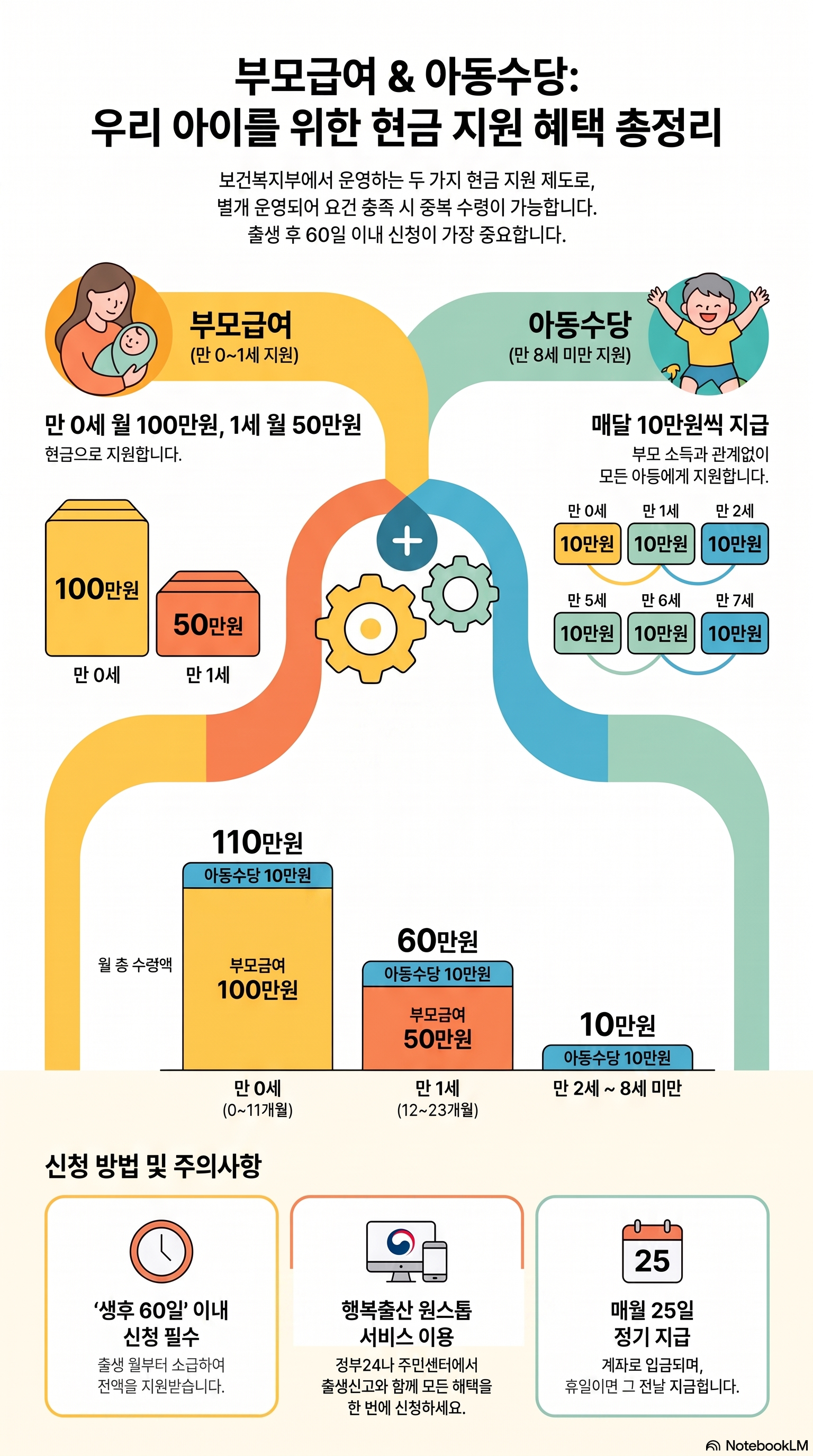 부모급여, 아동수당 신청방법