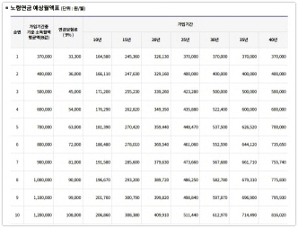 노령연금 수급자격 금액 신청방법