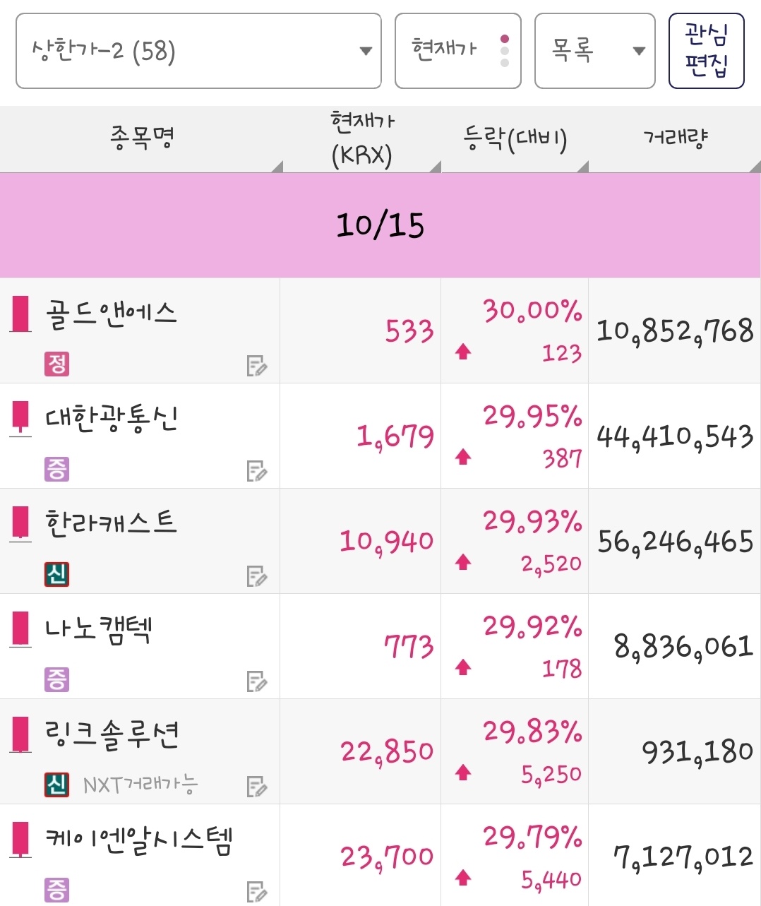 25년 10월 15일 상한가 종목은 골드앤에스, 대한광통신, 한라캐스트, 나노캠텍, 링크솔루션, 케이엔알시스템 입니다.