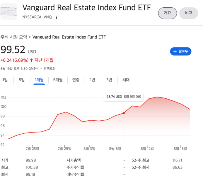 vnq최근 1개월 수익률