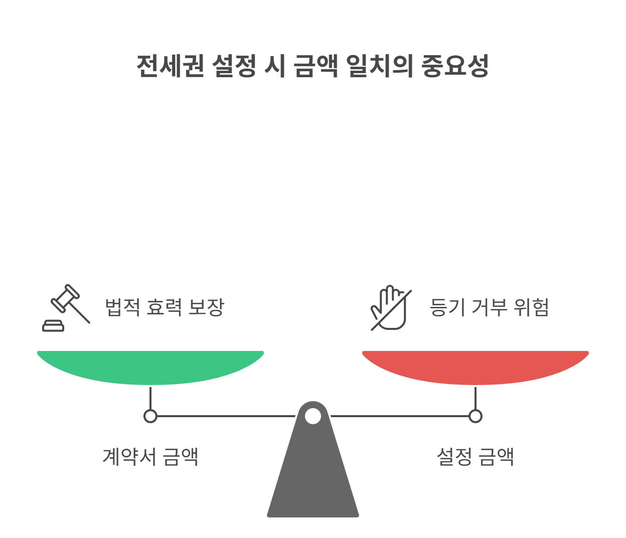전세권 설정금액은 왜 계약금과 같아야 할까?