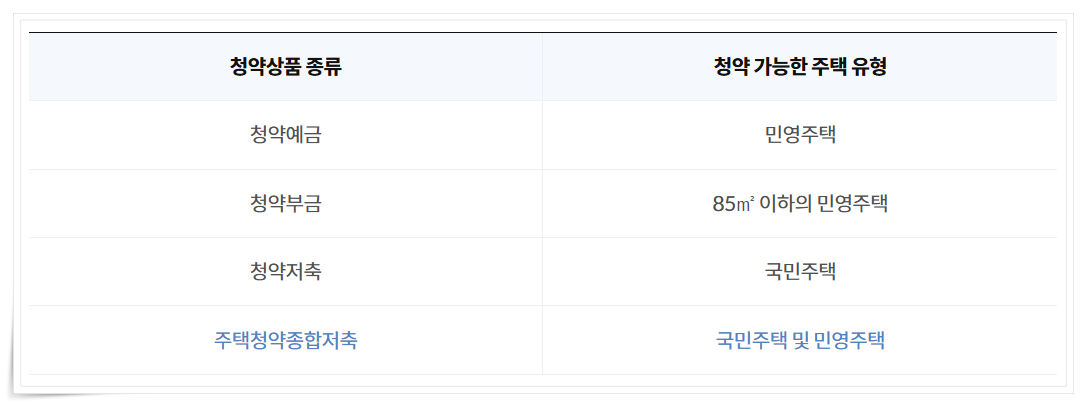 청약통장 전환 방법, 주택청약상품 종류, 주택청약통장 자주 묻는 질문