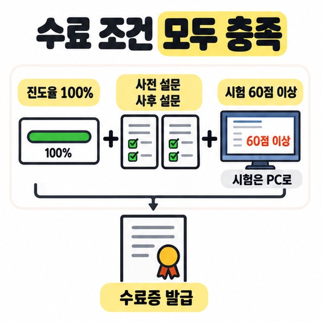 진도율 100%, 사전 설문과 사후 설문, PC 시험 60점 이상을 모두 충족한 뒤 수료증을 발급받는 과정을 나타낸 이미지