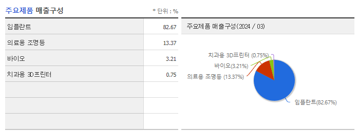덴티스_주요제품