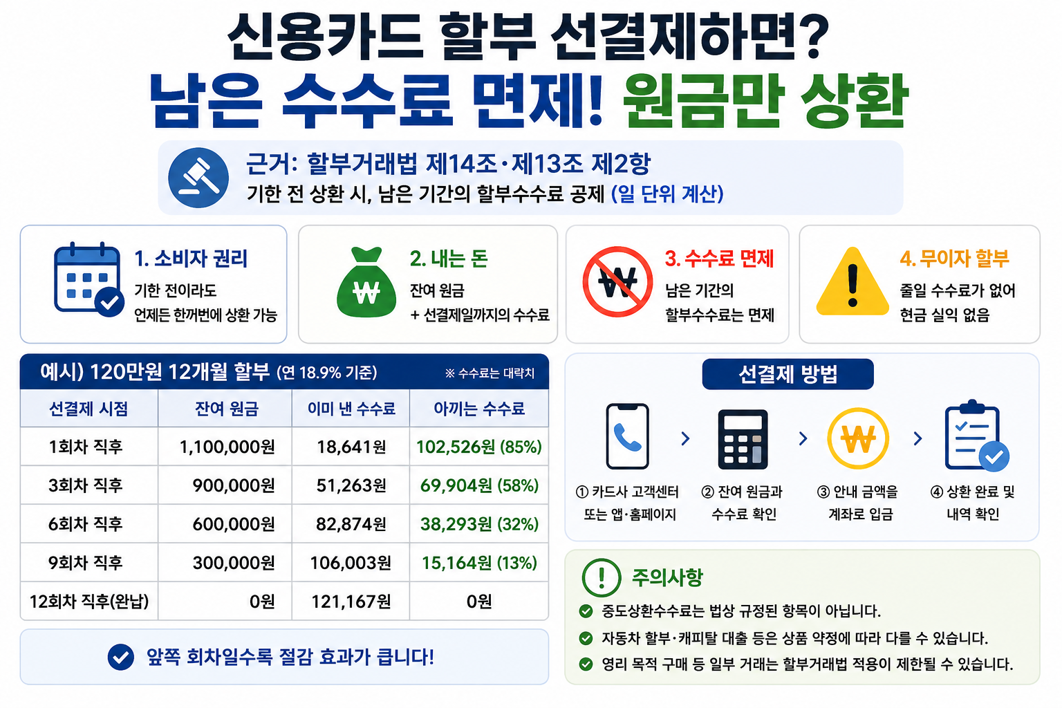 신용카드 할부 선결제하면 남은 수수료 면제, 원금만 상환