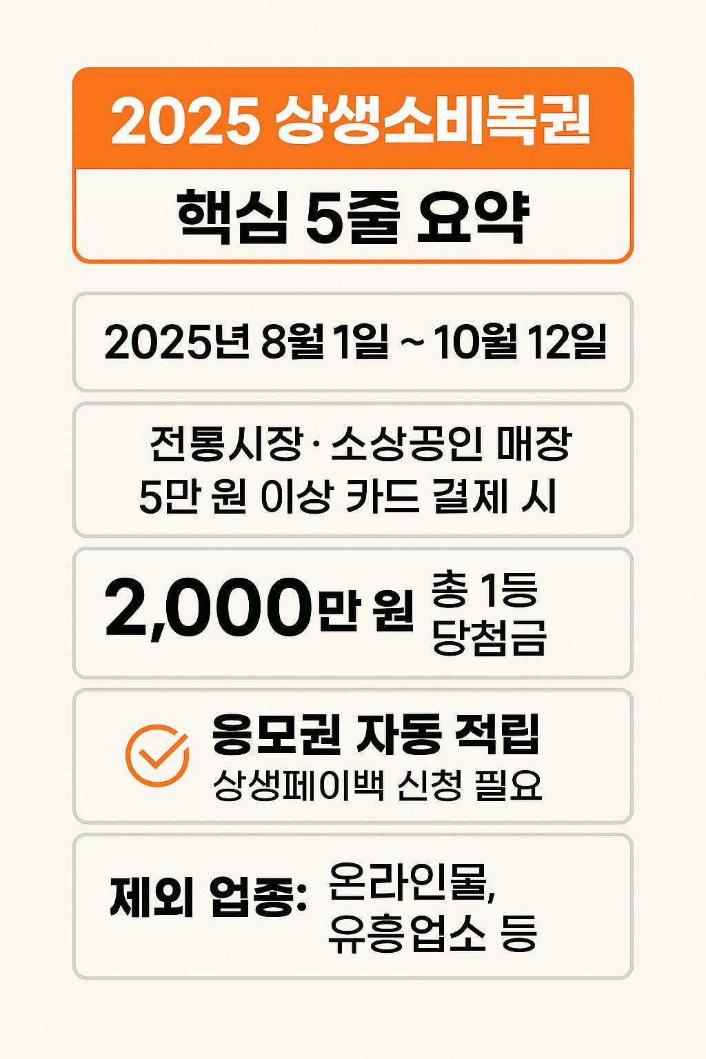 2025 상생소비복권 응모방법과 당첨자 발표일, 자동응모·카드결제 조건, 당첨금 안내 인포그래픽