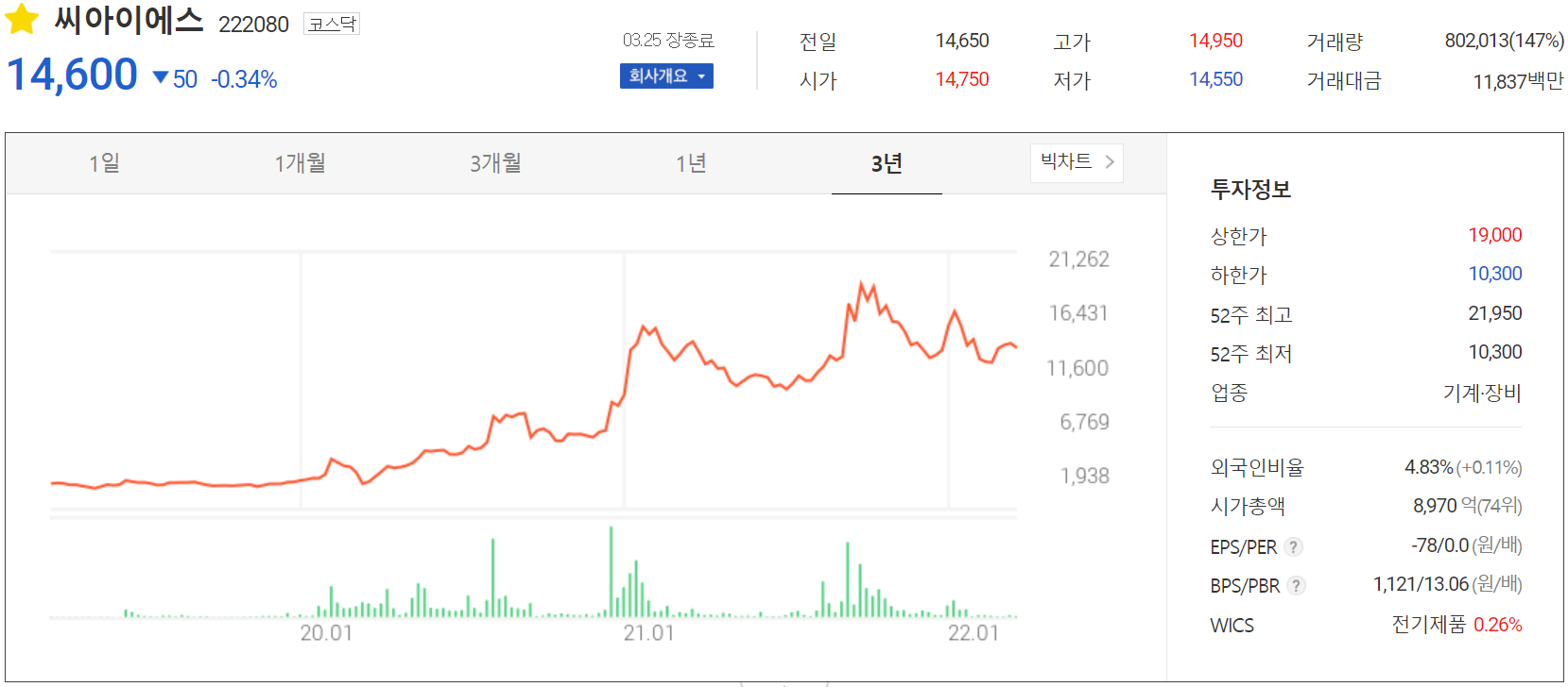 씨아이에스 - 주가 정보 (2022.03.25)
