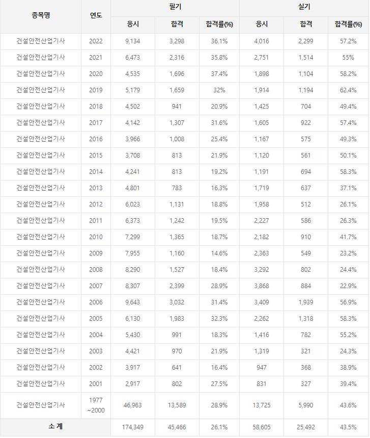 건설안전산업기사 역대 합격률