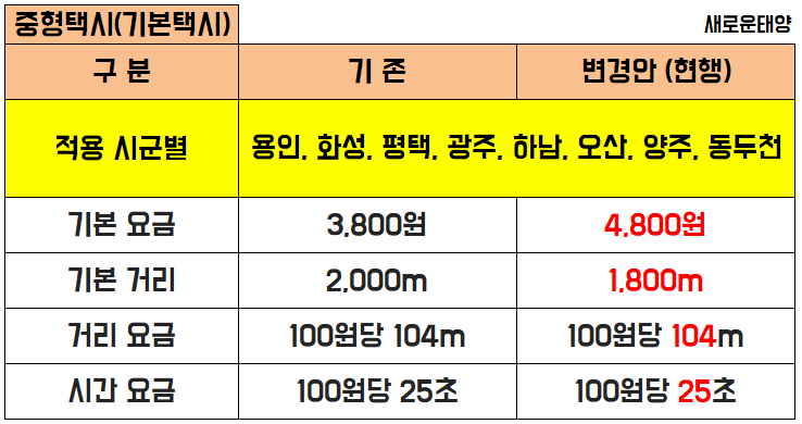 경기도 택시비