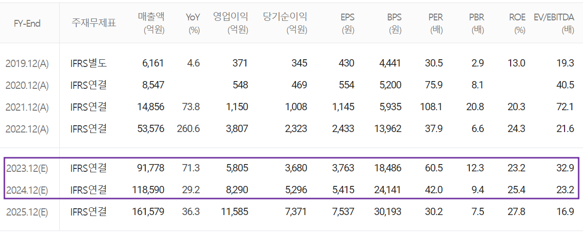 에코프로비엠 - 컨센서스(2023.05)