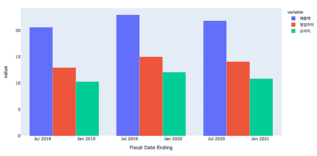 비자-매출액-영업이익-순이익
