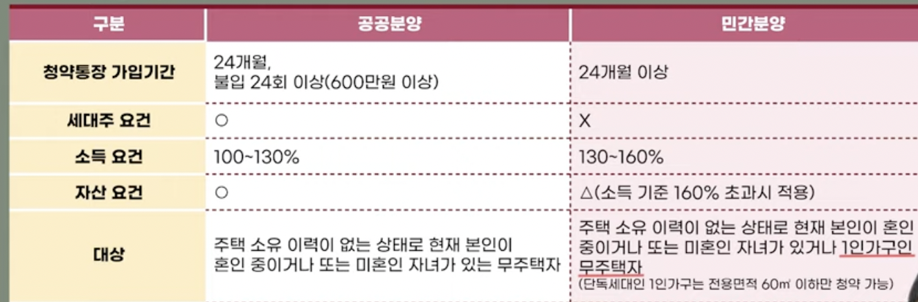 생애최초 특별공급 1인가구 미혼 이혼