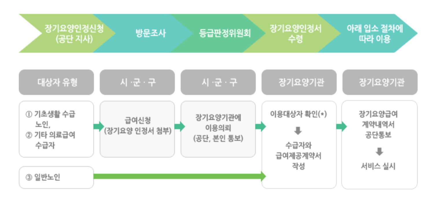 재가급여 신청방법