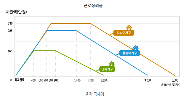 근로장려금 자격요건 자격조건