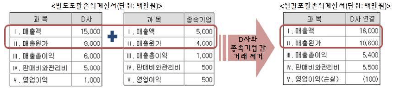별도포괄손익계산서-연결포괄손익계산서-비교-표