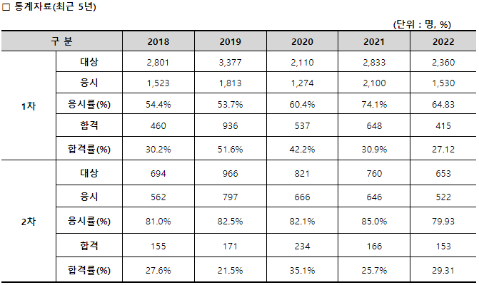 농산물품질관리사 합격률