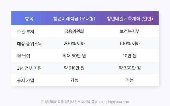 청년미래적금 청년내일저축계좌 중복 비교