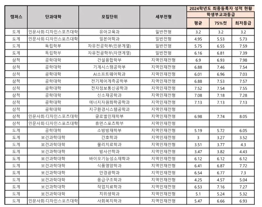 강원대 농어촌 전형 사배자 전형, 기회균형전형, 특성화고 전형 수시등급 8