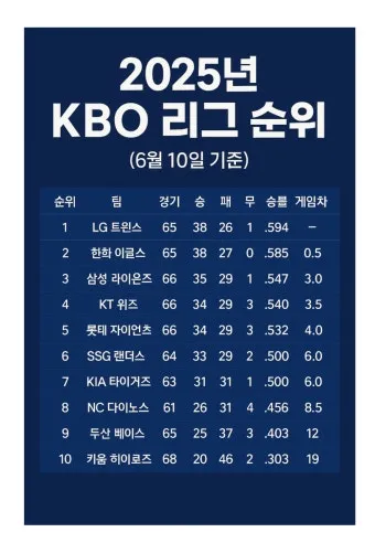 프로야구 순위 오늘 경기 결과 하이라이트 쉽게 확인하는 방법_34