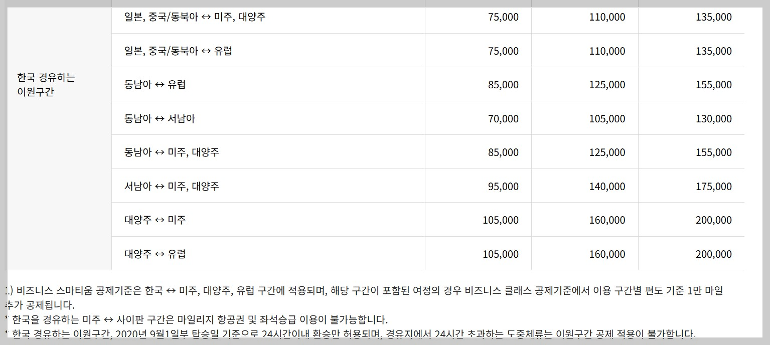 아시아나항공 마일리지, 마일리지 사용처, 항공권 발급, 좌석 승급, 마일리지 쇼핑몰, 스타얼라이언스, 마일리지공제표,성수기마일리지