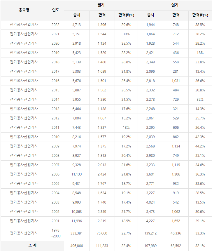 전기공사산업기사 역대 합격률
