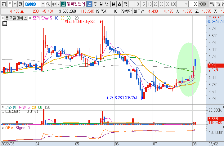 동국알앤에스-주가-흐름-차트