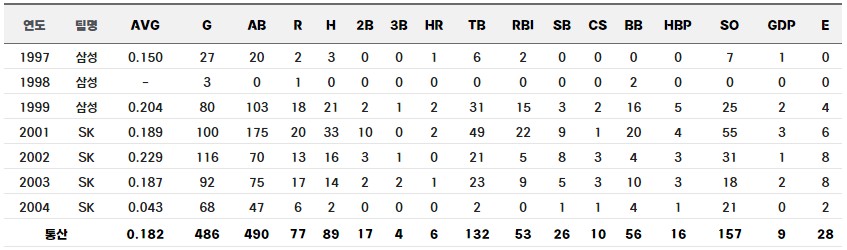 동원과기대 송재익 코치 정규시즌 통산 기록