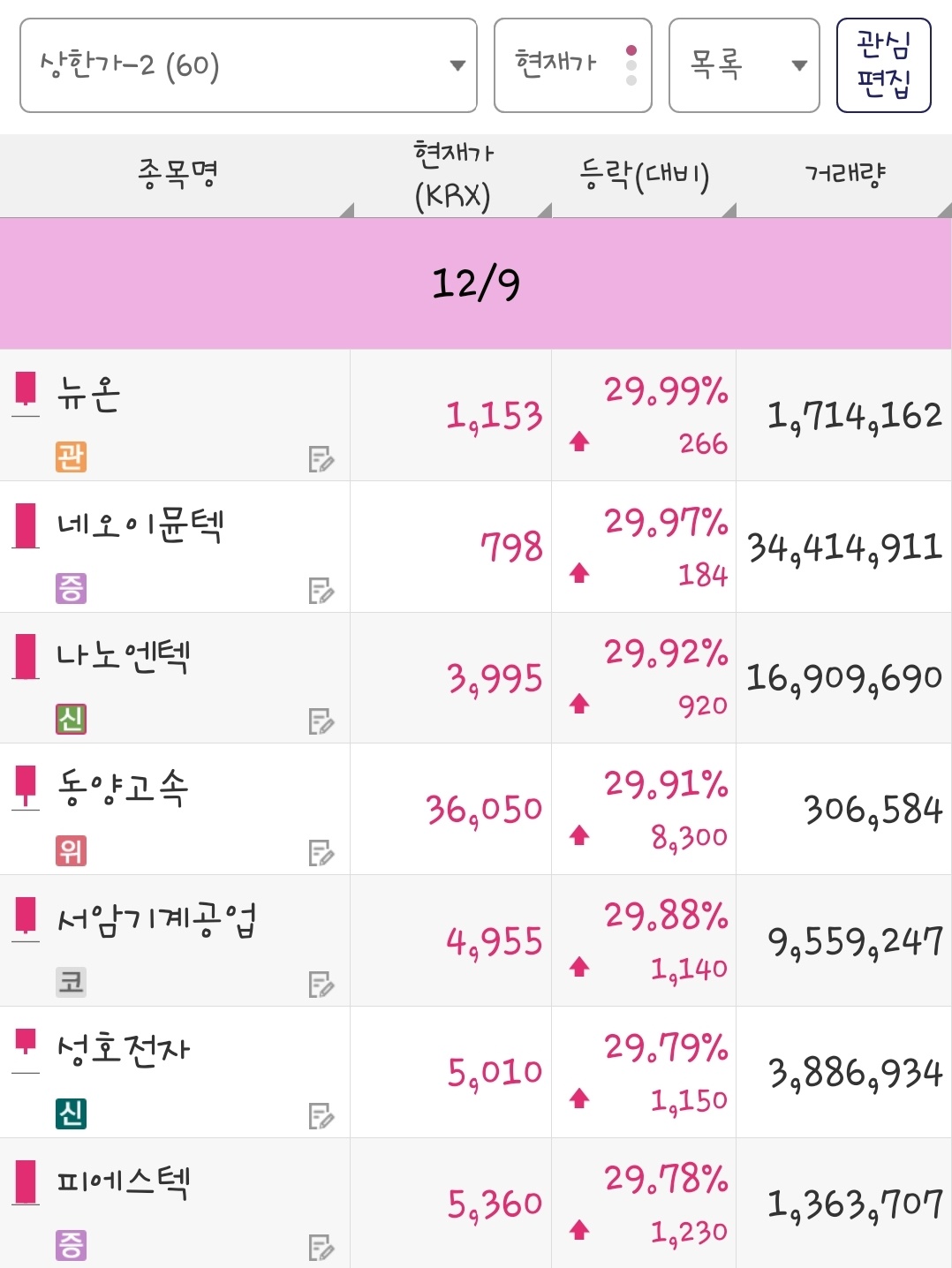 25년 12월 9일 상한가 종목은 뉴온, 네오이뮨텍, 나노엔텍, 동양고속, 서암기계공업, 성호전자, 피에스텍 입니다.