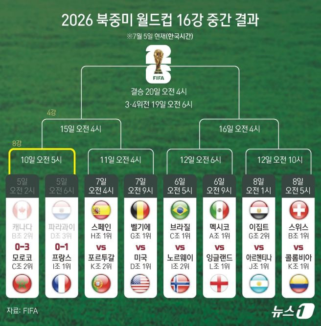 북중미 월드컵 토너먼트 16강
