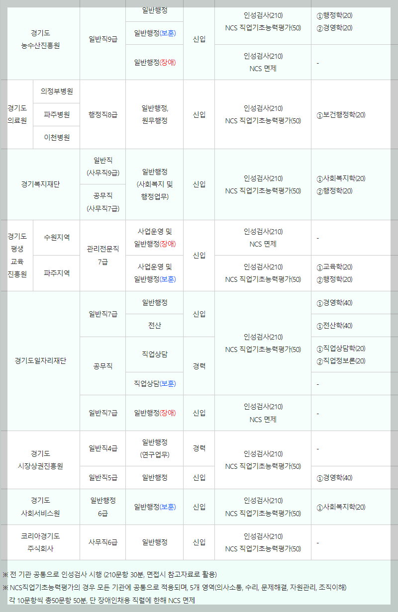 기관별 시험과목