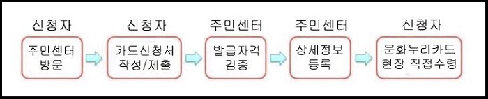 주민센터-방문하여-직접-수령하는-방법