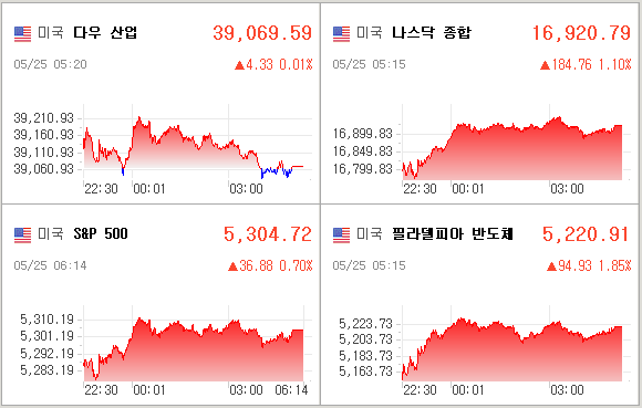 미국증시