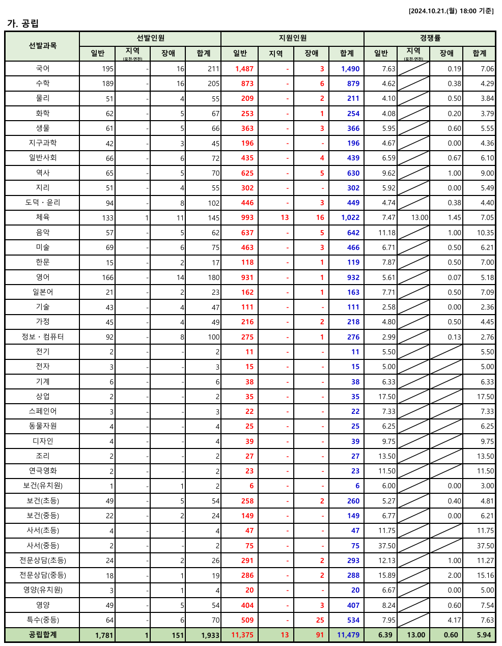 2025학년도 중등 임용고시 경기도 티오 및 경쟁률