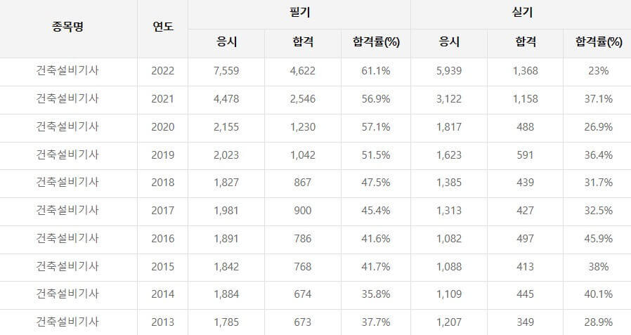 건축설비기사 합격률
