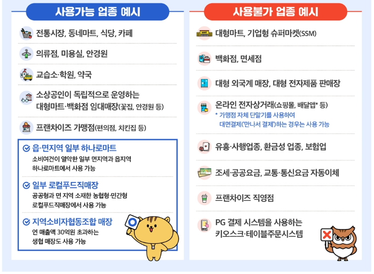 소비지원금 민생회복소비쿠폰 사용가능처와 사용불가능한 장소 이미지