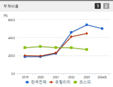 한국전력 부채비율